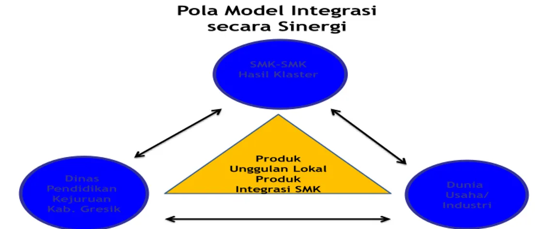 Gambar Pola model integrasi secara sinergi  Pola  model  integrasi  secara  sinergi  dari  3  pihak 