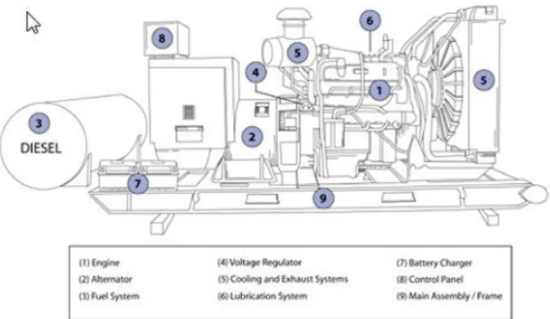 Gambar 2.5 Ilustrasi komponen utama generator diesel 
