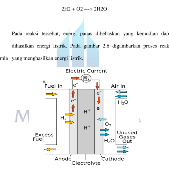 Gambar 2.6. Ilustrasi reaksi kimia hydrogen di reaksikan dengan oksigen sehingga  menghasilkan energi listrik 