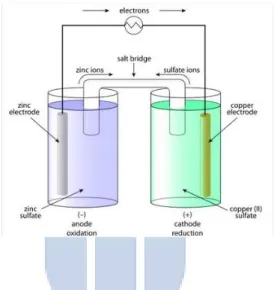 Gambar 2.4.Proses reduksi dan oksidasi pada battery 