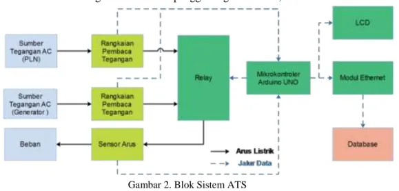 Gambar 2. Blok Sistem ATS 
