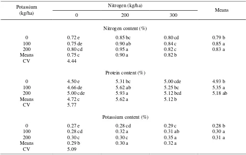 Table 2.  Combined effect of potassium and nitrogen application on nitrogen, protein and potassium content of Aloe indica 