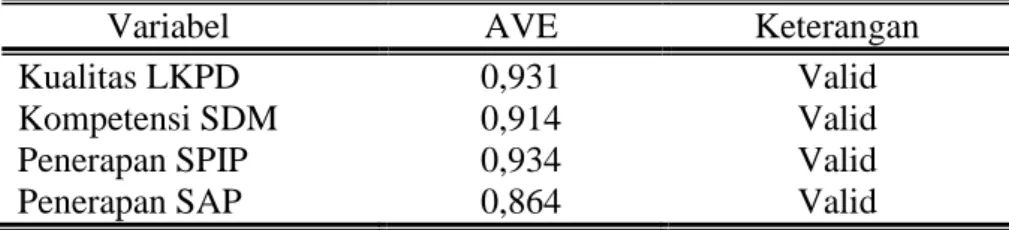 Tabel 5.6  Hasil uji  AVE 