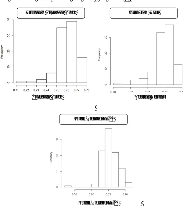 Gambar 1. Histogram hasil pengambilan sampel dengan ukuran lebih besar dari data yaitu 59  titik sampel pada 100 kali pengulangan