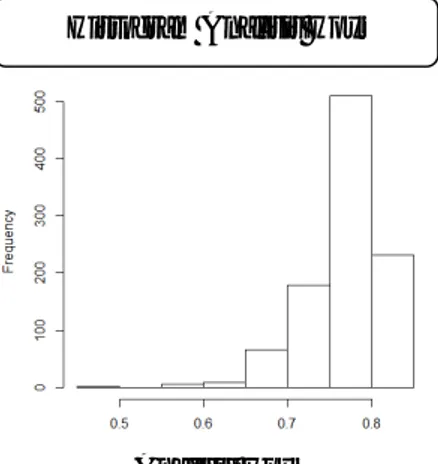 Gambar 2. Histogram hasil pengambilan sampel yang  berukuran lebih kecil dari data yaitu 38, 49 dan 
