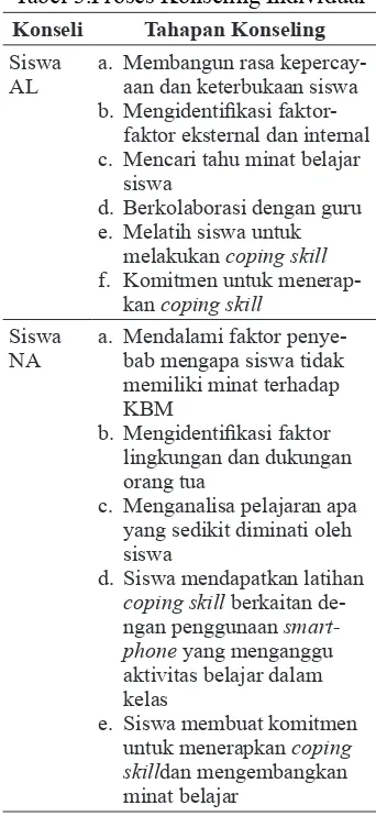 Tabel 3.Proses Konseling Individual