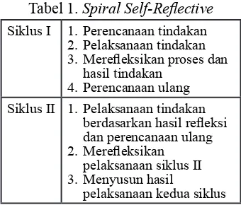 Tabel 1. Spiral Self-Reflective