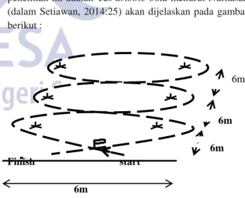 Gambar  1  :Diagram  Lapangan  Tes  Dribble  Bola  Nurhasan dalam (Setiawan, 2014: 26)  