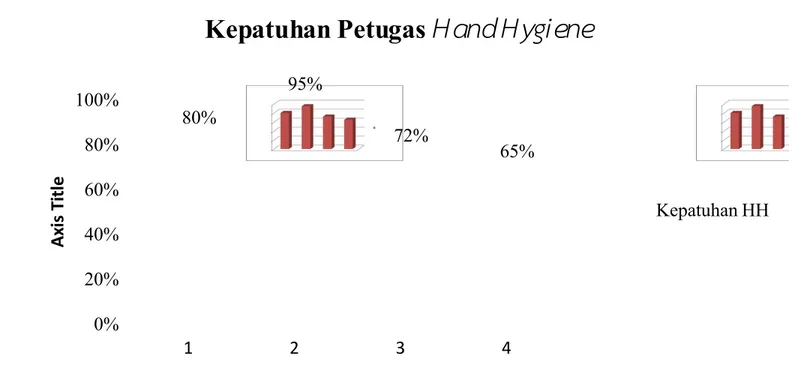 Gambar 2.1 Angka Kepatuhan Hand Hygiene di RS. Juliana Bogor Bulan Oktober  –   Desember 2018