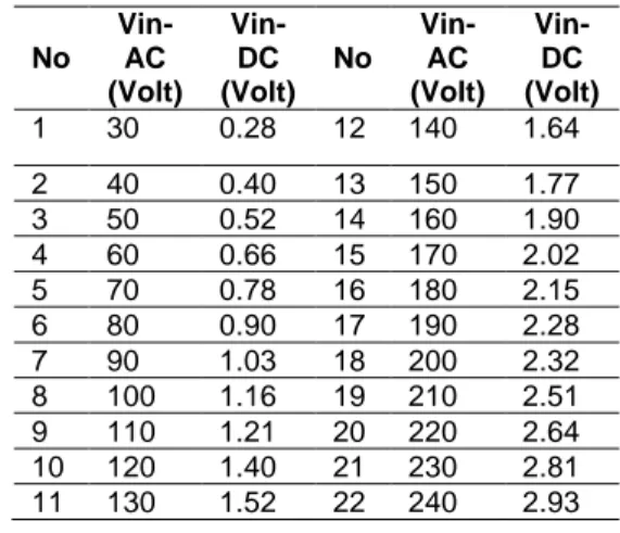Tabel 1 Nilai tegangan input dan tegangan output   pada sensor  No  Vin-AC  (Volt)  Vin-DC  (Volt)  No  Vin-AC  (Volt)  Vin-DC  (Volt)  1  30  0.28  12  140  1.64  2  40  0.40  13  150  1.77  3  50  0.52   14  160  1.90  4  60  0.66  15  170  2.02  5  70  
