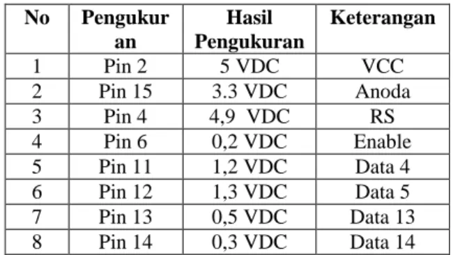 Tabel 1. Hasil Pengukuran pada LCD 16x2  No  Pengukur an  Hasil  Pengukuran  Keterangan  1  Pin 2  5 VDC  VCC  2  Pin 15  3.3 VDC  Anoda  3  Pin 4  4,9  VDC  RS  4  Pin 6  0,2 VDC  Enable  5  Pin 11  1,2 VDC  Data 4  6  Pin 12  1,3 VDC  Data 5  7  Pin 13  