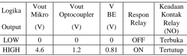 Tabel 4. Hasil Pengukuran Rangkaian Relay  Logika  Vout  Mikro  Vout  Optocoupler  V  BE  Respon  Relay  Keadaan Kontak  Output  (V)  (V)  (V)  Relay  (NO) 