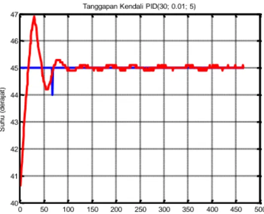 Gambar 9 Tanggapan kendali jenis PID (P=30, I=0,01, D=5)  