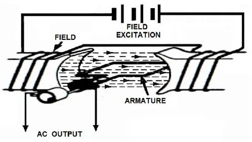 Gambar 1. Rotating-armature Alternator   b)  Rotating-field  Alternator,  Armature 
