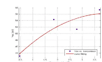 Gambar 5 Hasil eksperimen dan curvefitting hubungan antara rata-rata   tegangan V oc  dengan parameter konsentrasi larutan elektrolit   untuk oksidasi tembaga 180 menit 
