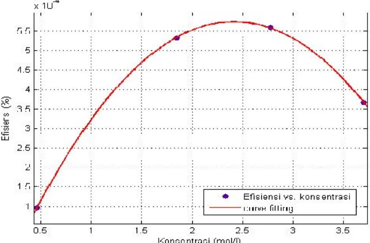 Gambar 7 Hasil eksperimen dan curve fitting hubungan antara efisiensi   solar cell dengan konsentrasi larutan elektrolituntuk oksidasi  tembaga 180 menit
