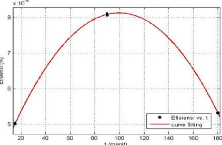 Gambar 10 Hasil eksperimen dan curve fitting hubungan antara efisiensi   solar cell dengan lamanya proses oksidasi tembaga untuk larutan  elektrolit 1,849 mol/l 