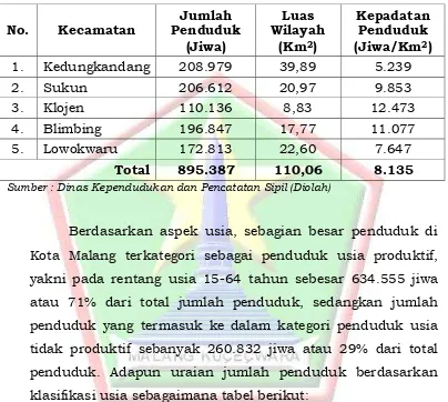 Tabel 1.3 Tingkat Kepadatan Penduduk Kota Malang  