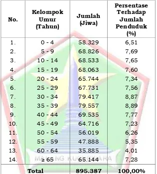 Tabel 1.4 Jumlah Penduduk Kota Malang  