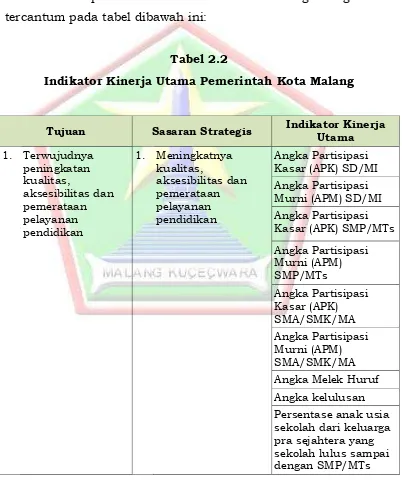 Tabel 2.2 Indikator Kinerja Utama Pemerintah Kota Malang 