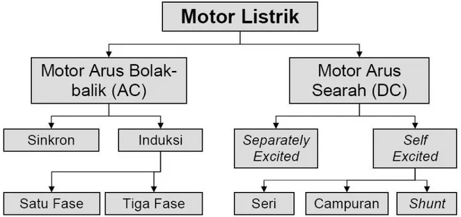 Gambar 2.1 Bagan Klasifikasi Motor Listrik 