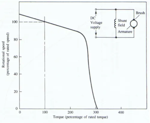 Gambar 2.2 Karakteristik Motor DC Shunt   Berikut  tentang  kecepatan motor shunt : 