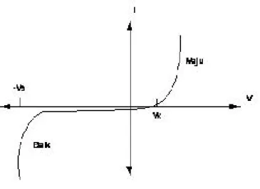 Gambar 3.4 Kurva Dioda 