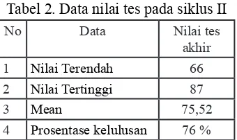 Tabel 2. Data nilai tes pada siklus II