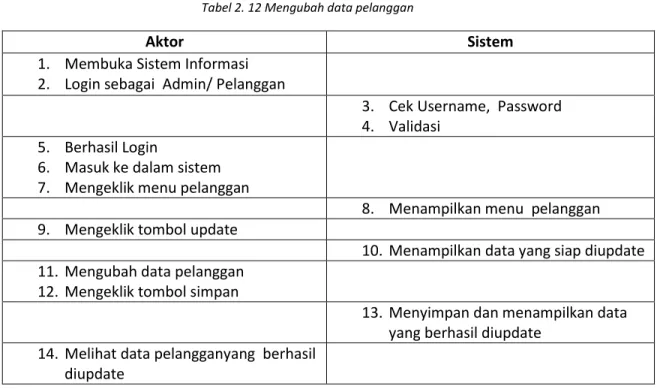 Tabel 2. 13 Menghapus data pelanggan 