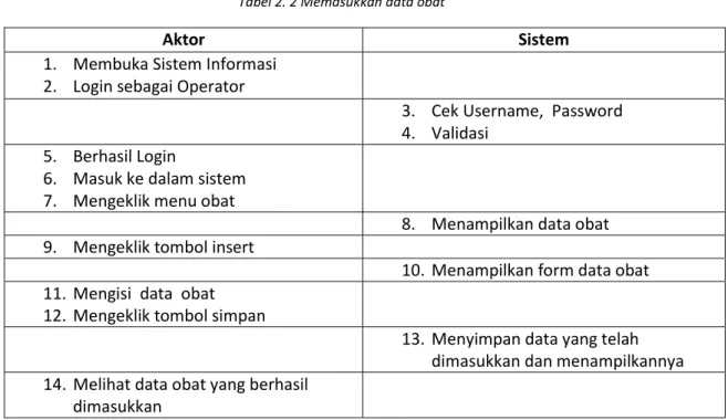 Tabel 2. 2 Memasukkan data obat 