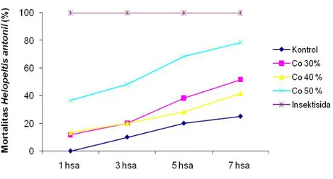 Gambar  1  menunjukkan  bahwa  setiap  perlakuan  ekstrak  gulma  siam  mengalami  peningkatan  mortalitas  H