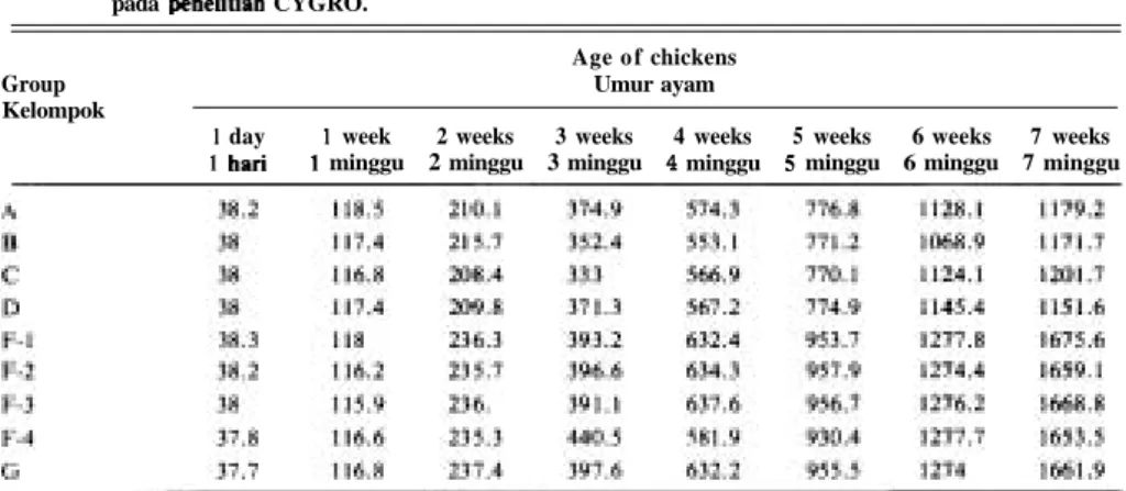 Table  3.  The growth  average  of the body weight  (in  grams)  of Groups  A,  B,  C,  D,  F-I, F-2,  F-3,  F-4, and G  Chickens  in  the CYGRO  experiment