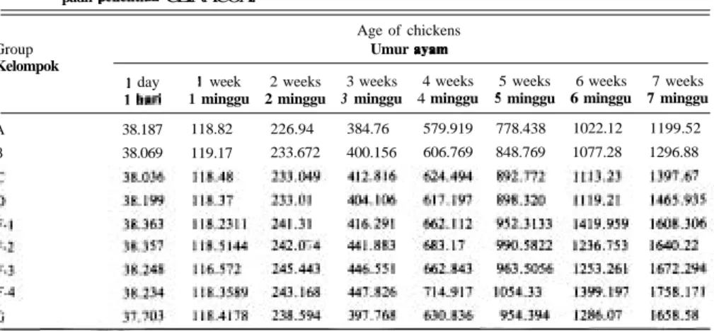 Table  4.  The growth  average  of  the  body  weight (in  grams) of  groups  A,  B,  C,  D,  F-I,  F-2,  F-3,  F-4 and  G  in  the CLINACOX experiment
