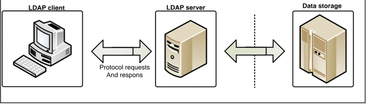 Gambar 1 X.500 dengan OSI Vs LDAP dengan TCP/IP