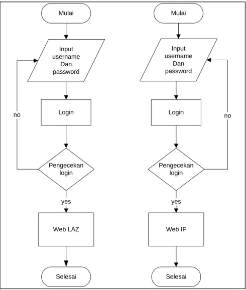 Gambar 6  Proses Sebelum Single Sign On (SSO) 