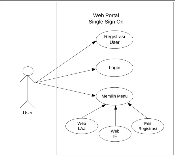 Gambar 9 Use Case untuk Web Portal 