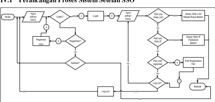 Diagram  alir  merupakan  diagram  yang  menjelaskan  hubungan  dan  urutan  proses yang  berjalan dalam sistem