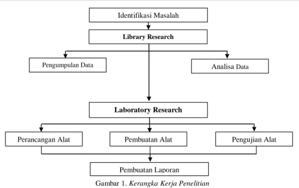 Gambar 1. Kerangka Kerja Penelitian 