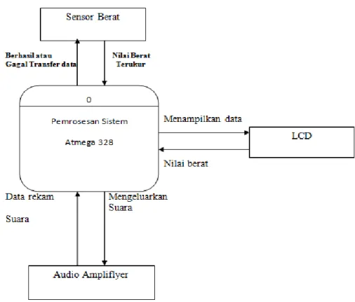 Gambar 3. Context Diagram Sistem  3.2.1   Analisis Rangkaian 