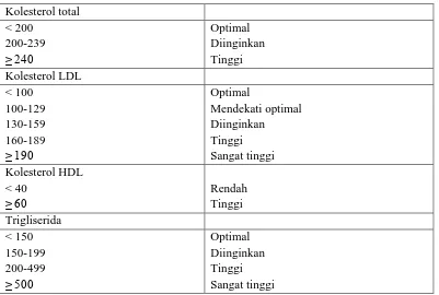 Tabel 2.3 Kadar lipid serum normal 