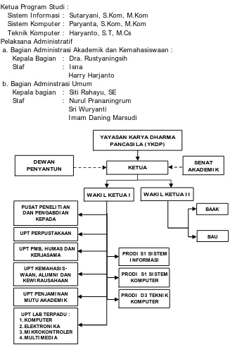 Gambar Struktur Organisasi STMIK AUB Surakarta