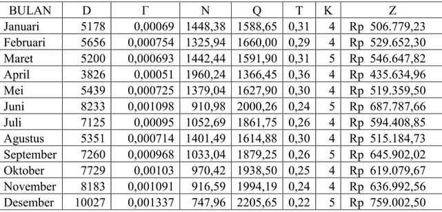 Tabel 4.6 Biaya Total Gabungan Model IDQ 