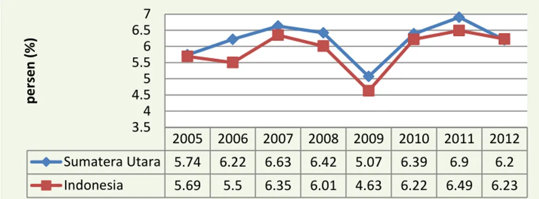 Gambar 1.1 Pertumbuhan Ekonomi  Provinsi Sumatera Utara                                                          dan Rata-rata Provinsi di Indonesia, 2005-2012 