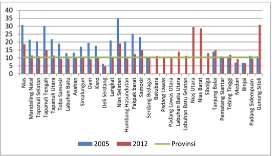 Gambar 1.2 Tingkat Kemiskinan  Kabupaten/Kota,                                                                    Provinsi SumateraUtara, 2005 dan 2012 