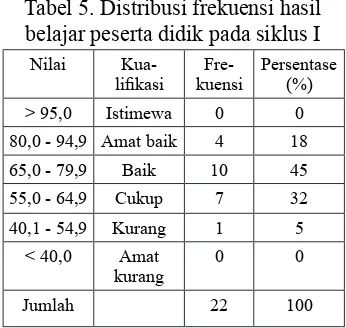 Tabel 5. Distribusi frekuensi hasil 