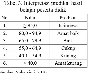 Tabel 3. Interpretasi predikat hasil 