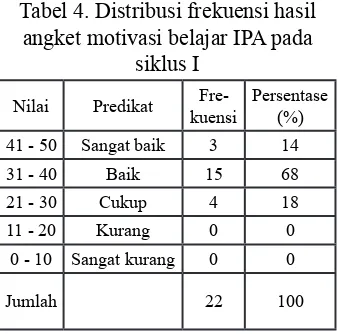 Tabel 4. Distribusi frekuensi hasil 