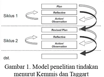 Gambar 1. Model penelitian tindakan 