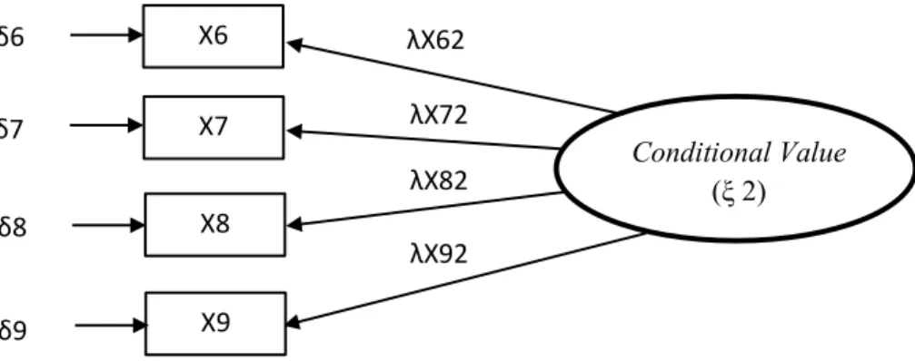 Gambar 3. 19 Measurement Model Variabel Conditional Value 