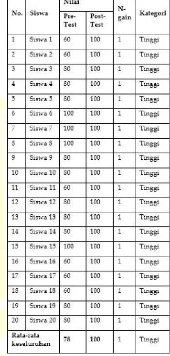 Tabel 7. Hasil Pre-Test dan Post-TestiKognitif Peserta Didik Sub-Materi Interaksi antar Komponen